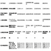 它们代表了当前市场分歧手艺线和定位的支流选